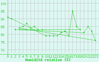 Courbe de l'humidit relative pour Piz Martegnas