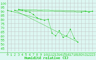 Courbe de l'humidit relative pour Hyres (83)