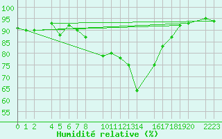 Courbe de l'humidit relative pour Bielsa