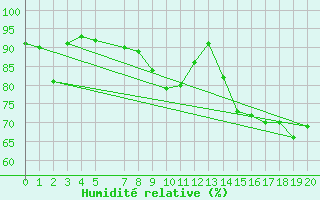 Courbe de l'humidit relative pour Chui