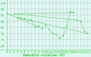 Courbe de l'humidit relative pour Munte (Be)