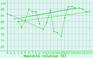 Courbe de l'humidit relative pour Tarfala