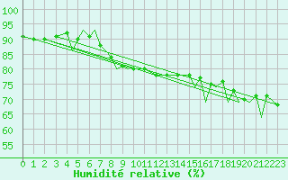 Courbe de l'humidit relative pour Svolvaer / Helle