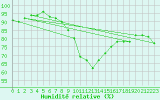 Courbe de l'humidit relative pour Luedenscheid