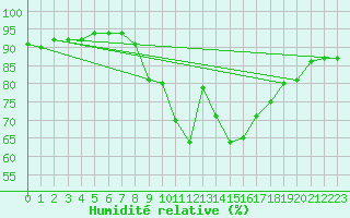 Courbe de l'humidit relative pour Camborne