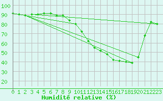 Courbe de l'humidit relative pour Ble / Mulhouse (68)