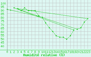 Courbe de l'humidit relative pour Laegern