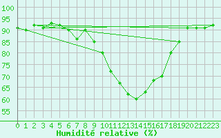 Courbe de l'humidit relative pour Donna Nook