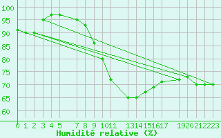 Courbe de l'humidit relative pour Retie (Be)