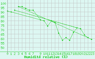 Courbe de l'humidit relative pour Skabu-Storslaen