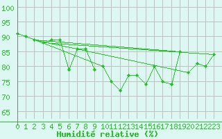 Courbe de l'humidit relative pour Gijon