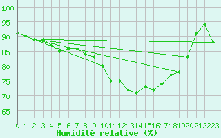 Courbe de l'humidit relative pour Pointe de Socoa (64)