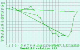 Courbe de l'humidit relative pour Cerisiers (89)