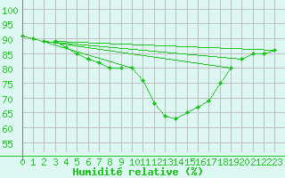 Courbe de l'humidit relative pour Perpignan Moulin  Vent (66)