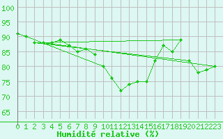 Courbe de l'humidit relative pour Brugge (Be)