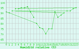 Courbe de l'humidit relative pour Vichres (28)