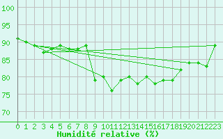 Courbe de l'humidit relative pour Donna Nook