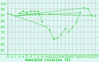 Courbe de l'humidit relative pour Melle (Be)