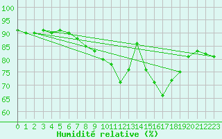 Courbe de l'humidit relative pour Rochefort Saint-Agnant (17)