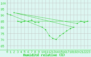 Courbe de l'humidit relative pour Leconfield