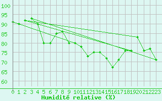 Courbe de l'humidit relative pour Buholmrasa Fyr