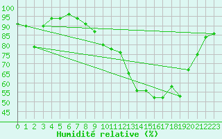 Courbe de l'humidit relative pour Bernay (27)