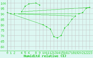 Courbe de l'humidit relative pour Lisboa / Geof