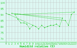Courbe de l'humidit relative pour Strommingsbadan