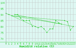 Courbe de l'humidit relative pour Grimsey