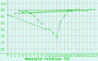 Courbe de l'humidit relative pour Engins (38)