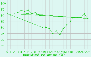 Courbe de l'humidit relative pour Eygliers (05)