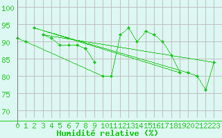 Courbe de l'humidit relative pour Angermuende