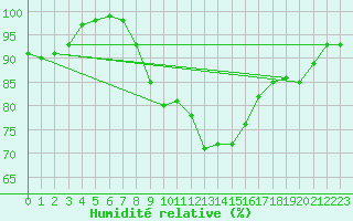 Courbe de l'humidit relative pour Berkenhout AWS