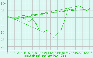 Courbe de l'humidit relative pour Terschelling Hoorn