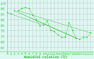 Courbe de l'humidit relative pour Pointe de Chassiron (17)