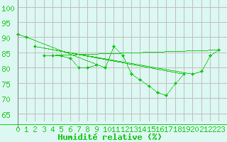 Courbe de l'humidit relative pour Twenthe (PB)