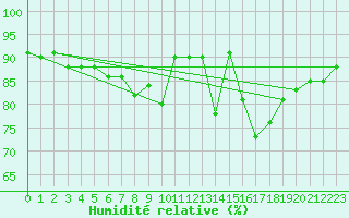Courbe de l'humidit relative pour Llerena