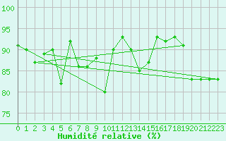 Courbe de l'humidit relative pour Cap Mele (It)