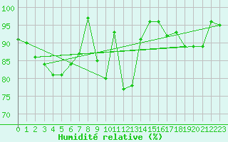 Courbe de l'humidit relative pour Chaumont (Sw)