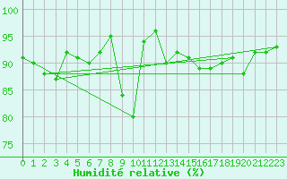 Courbe de l'humidit relative pour Eisenach