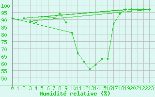 Courbe de l'humidit relative pour Cap Pertusato (2A)