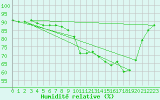 Courbe de l'humidit relative pour Saclas (91)