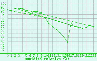 Courbe de l'humidit relative pour Beauvais (60)