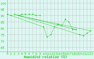 Courbe de l'humidit relative pour Weiden