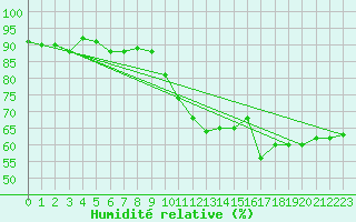 Courbe de l'humidit relative pour Cavalaire-sur-Mer (83)