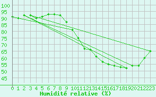 Courbe de l'humidit relative pour Dax (40)