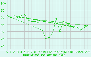 Courbe de l'humidit relative pour Mullingar