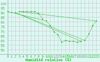 Courbe de l'humidit relative pour Saint-Laurent Nouan (41)