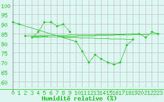Courbe de l'humidit relative pour Troyes (10)