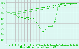Courbe de l'humidit relative pour Harstena
